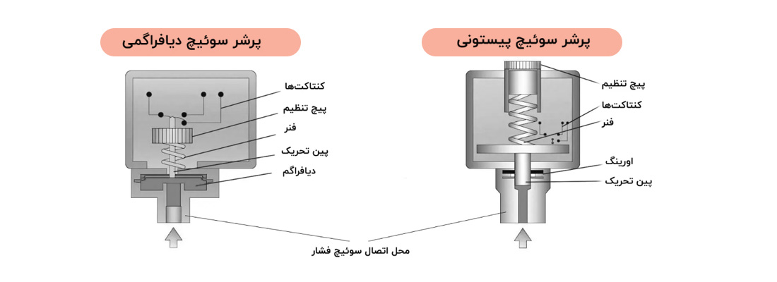 ساختار پرشر سوئیچ